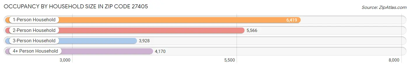 Occupancy by Household Size in Zip Code 27405