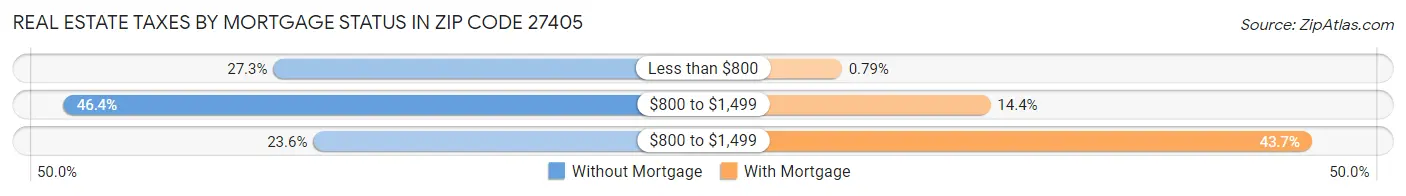 Real Estate Taxes by Mortgage Status in Zip Code 27405