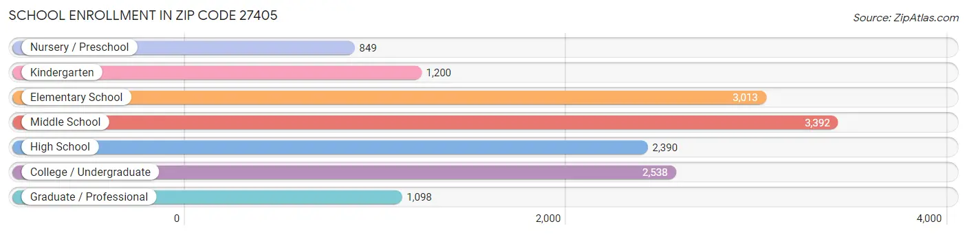 School Enrollment in Zip Code 27405