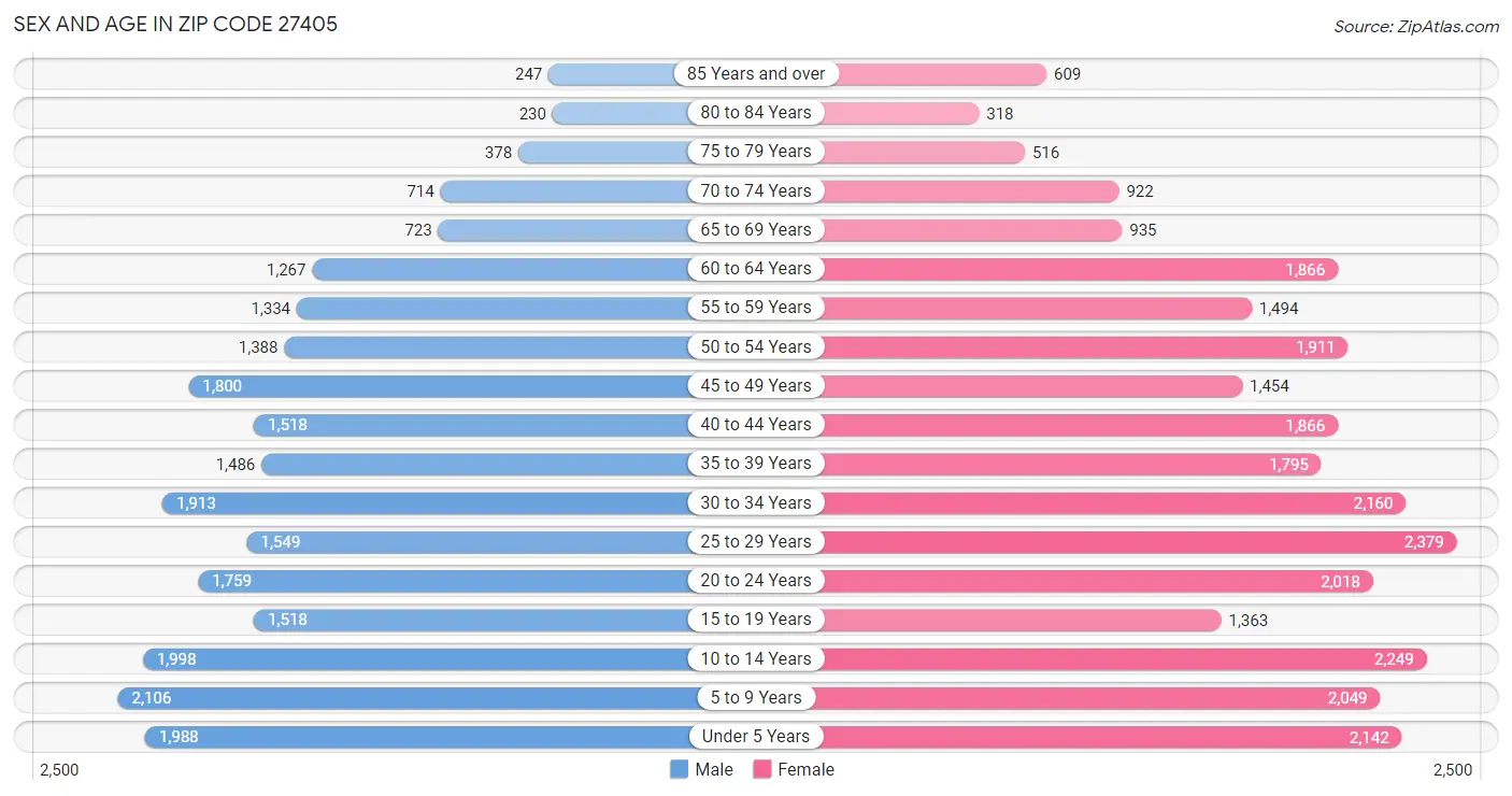 Sex and Age in Zip Code 27405