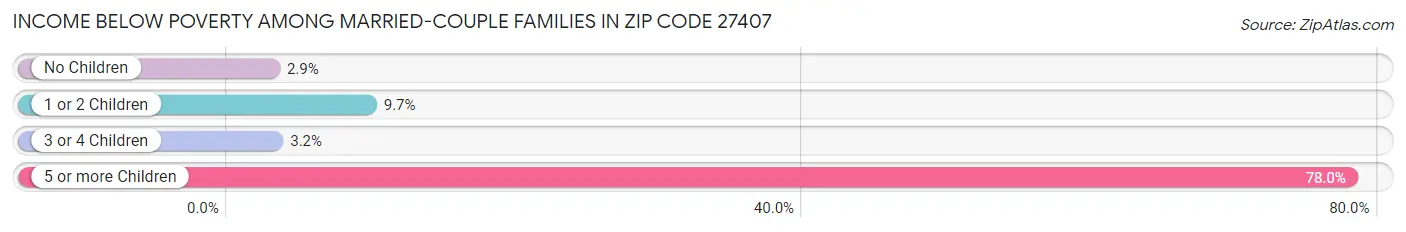 Income Below Poverty Among Married-Couple Families in Zip Code 27407