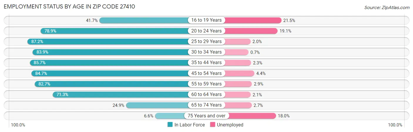 Employment Status by Age in Zip Code 27410