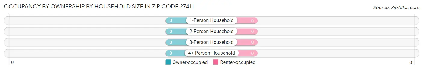 Occupancy by Ownership by Household Size in Zip Code 27411