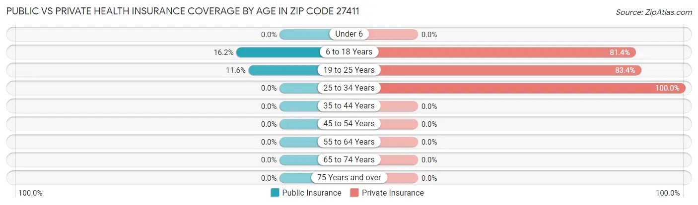 Public vs Private Health Insurance Coverage by Age in Zip Code 27411