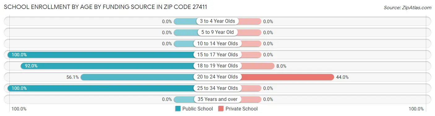 School Enrollment by Age by Funding Source in Zip Code 27411