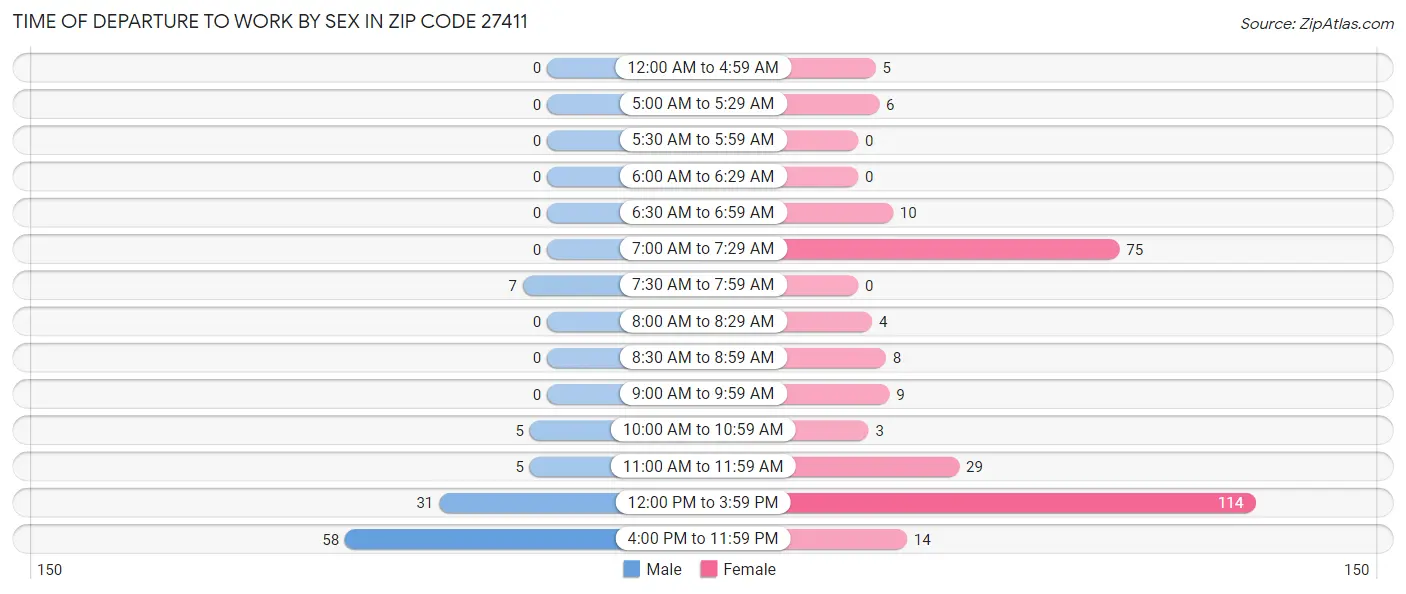 Time of Departure to Work by Sex in Zip Code 27411