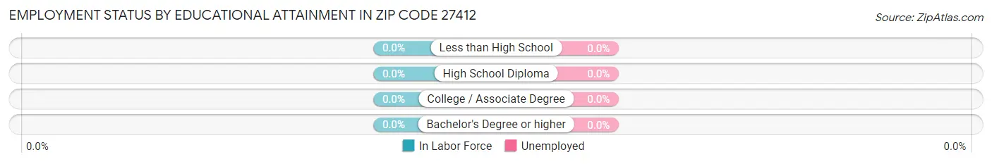Employment Status by Educational Attainment in Zip Code 27412