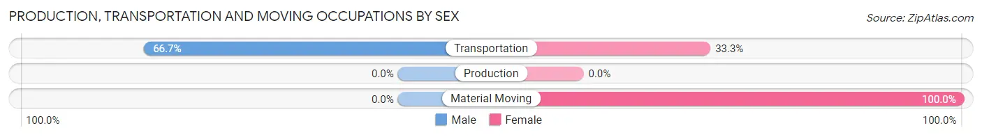 Production, Transportation and Moving Occupations by Sex in Zip Code 27412