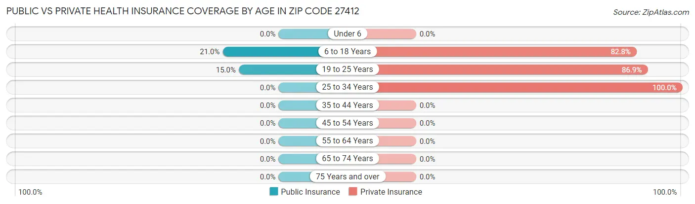 Public vs Private Health Insurance Coverage by Age in Zip Code 27412