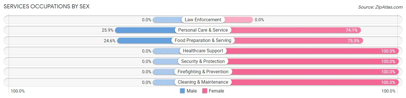 Services Occupations by Sex in Zip Code 27412