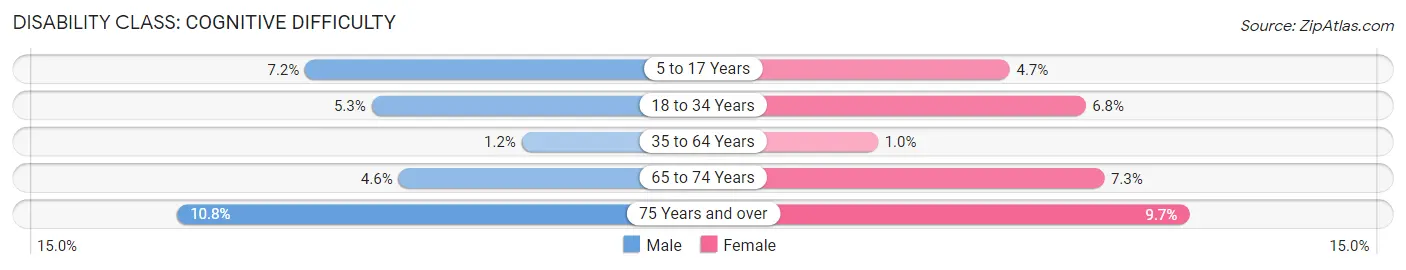 Disability in Zip Code 27455: <span>Cognitive Difficulty</span>