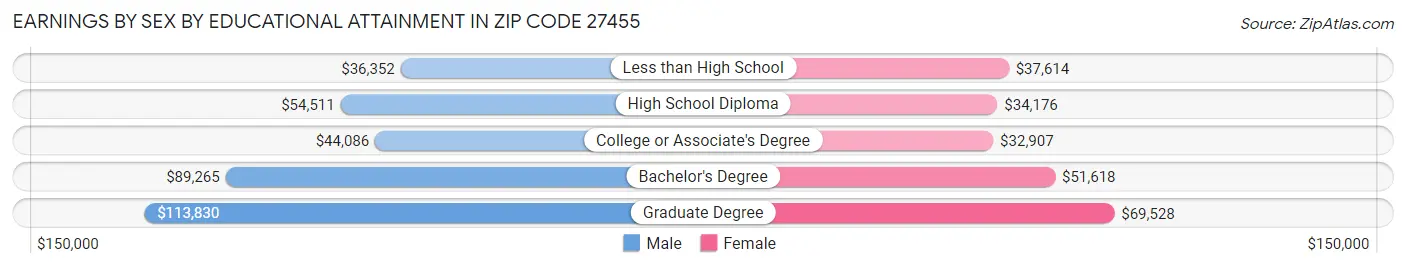 Earnings by Sex by Educational Attainment in Zip Code 27455
