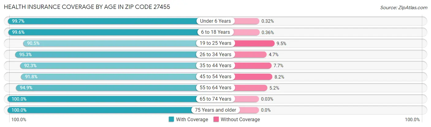 Health Insurance Coverage by Age in Zip Code 27455