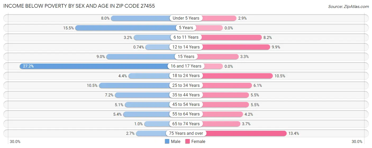 Income Below Poverty by Sex and Age in Zip Code 27455