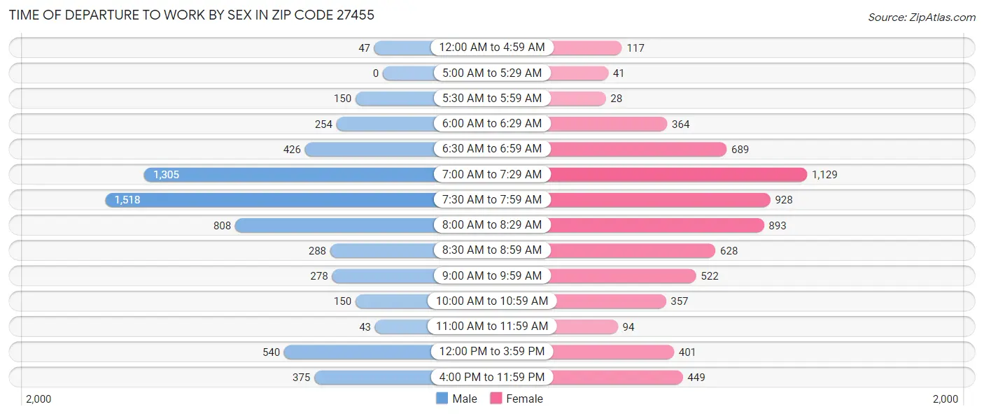 Time of Departure to Work by Sex in Zip Code 27455