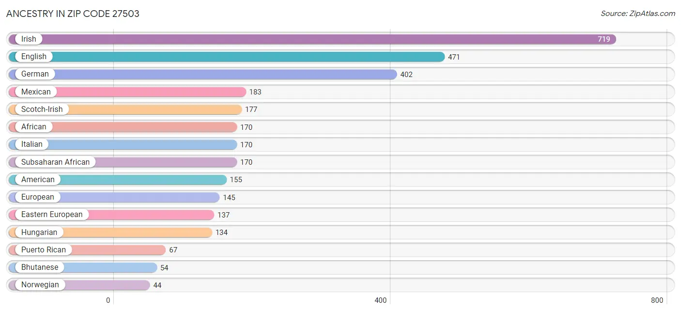 Ancestry in Zip Code 27503