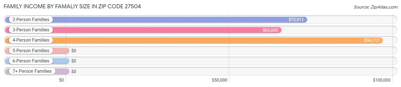 Family Income by Famaliy Size in Zip Code 27504