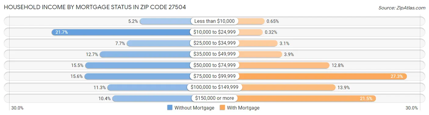 Household Income by Mortgage Status in Zip Code 27504