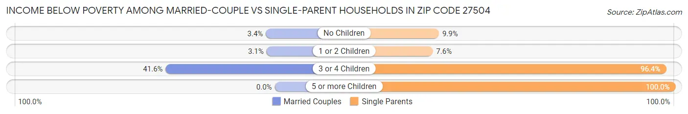 Income Below Poverty Among Married-Couple vs Single-Parent Households in Zip Code 27504
