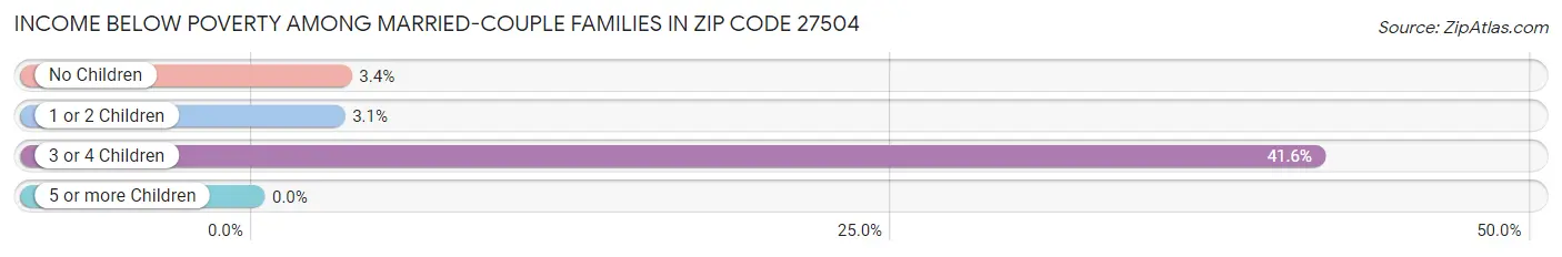 Income Below Poverty Among Married-Couple Families in Zip Code 27504