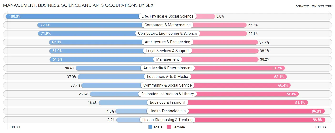 Management, Business, Science and Arts Occupations by Sex in Zip Code 27504