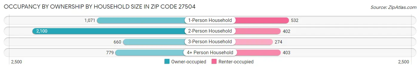 Occupancy by Ownership by Household Size in Zip Code 27504