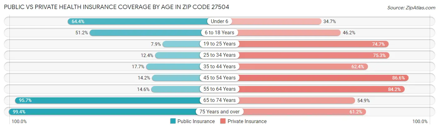 Public vs Private Health Insurance Coverage by Age in Zip Code 27504