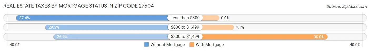 Real Estate Taxes by Mortgage Status in Zip Code 27504