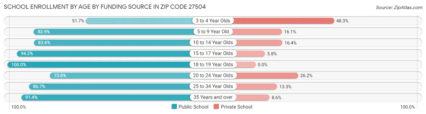 School Enrollment by Age by Funding Source in Zip Code 27504