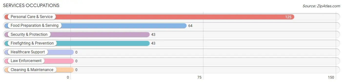 Services Occupations in Zip Code 27506