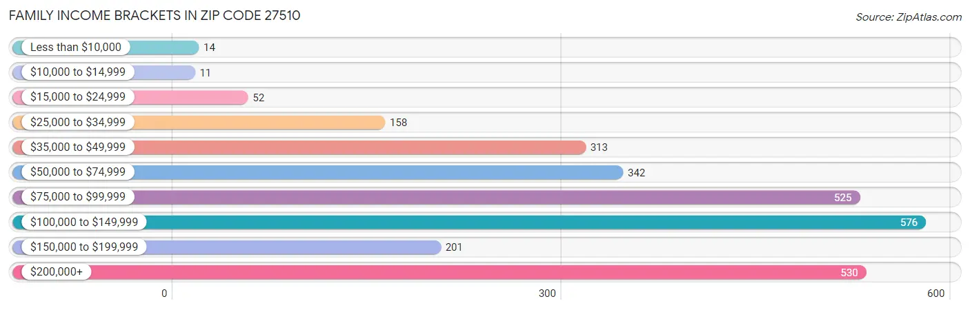 Family Income Brackets in Zip Code 27510