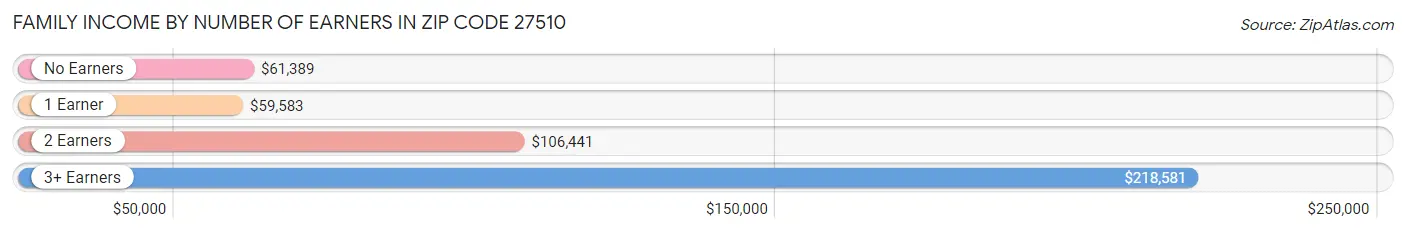 Family Income by Number of Earners in Zip Code 27510