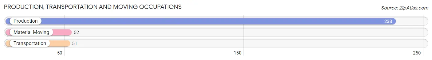 Production, Transportation and Moving Occupations in Zip Code 27510