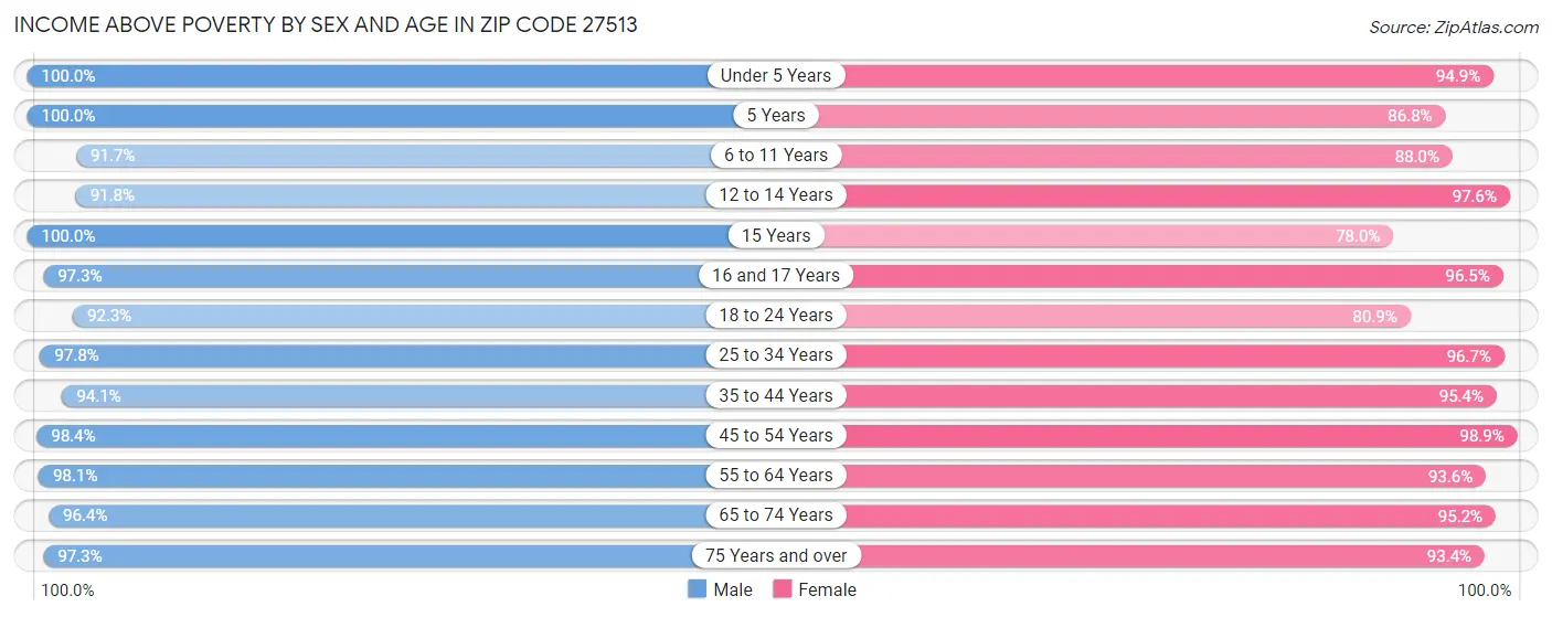 Income Above Poverty by Sex and Age in Zip Code 27513