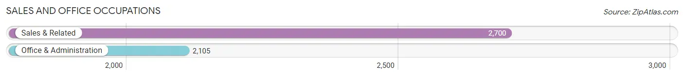 Sales and Office Occupations in Zip Code 27513