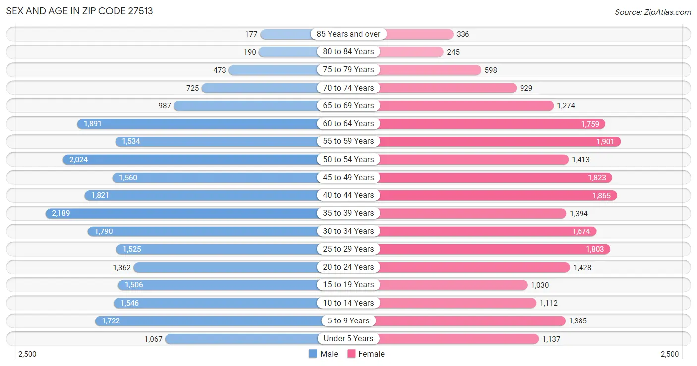 Sex and Age in Zip Code 27513