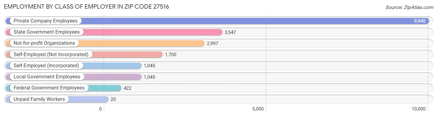 Employment by Class of Employer in Zip Code 27516