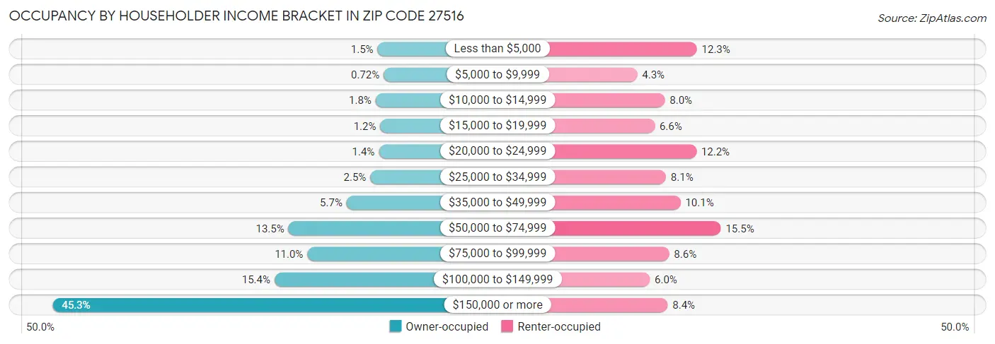 Occupancy by Householder Income Bracket in Zip Code 27516