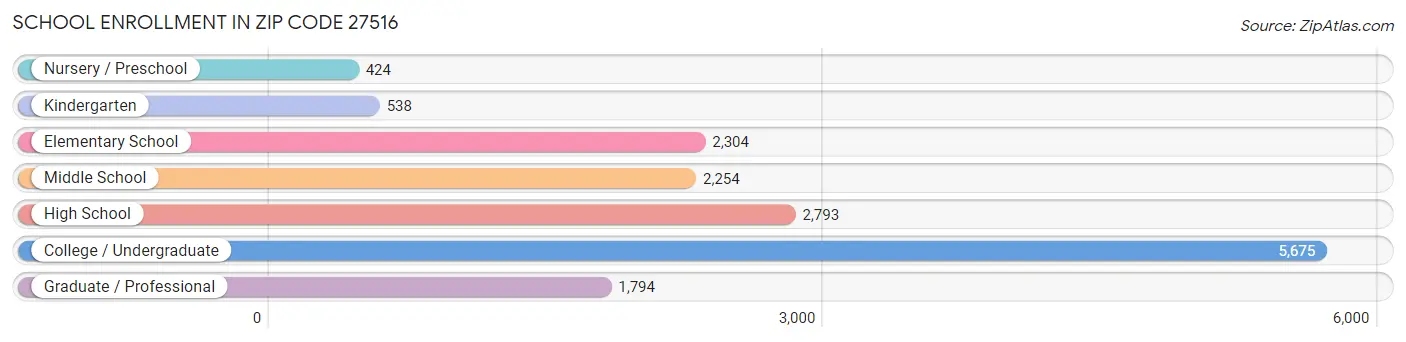 School Enrollment in Zip Code 27516