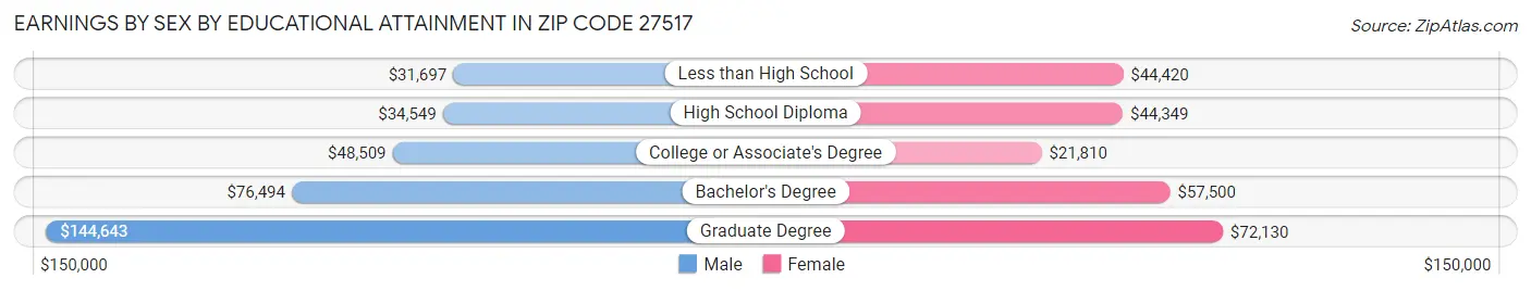 Earnings by Sex by Educational Attainment in Zip Code 27517
