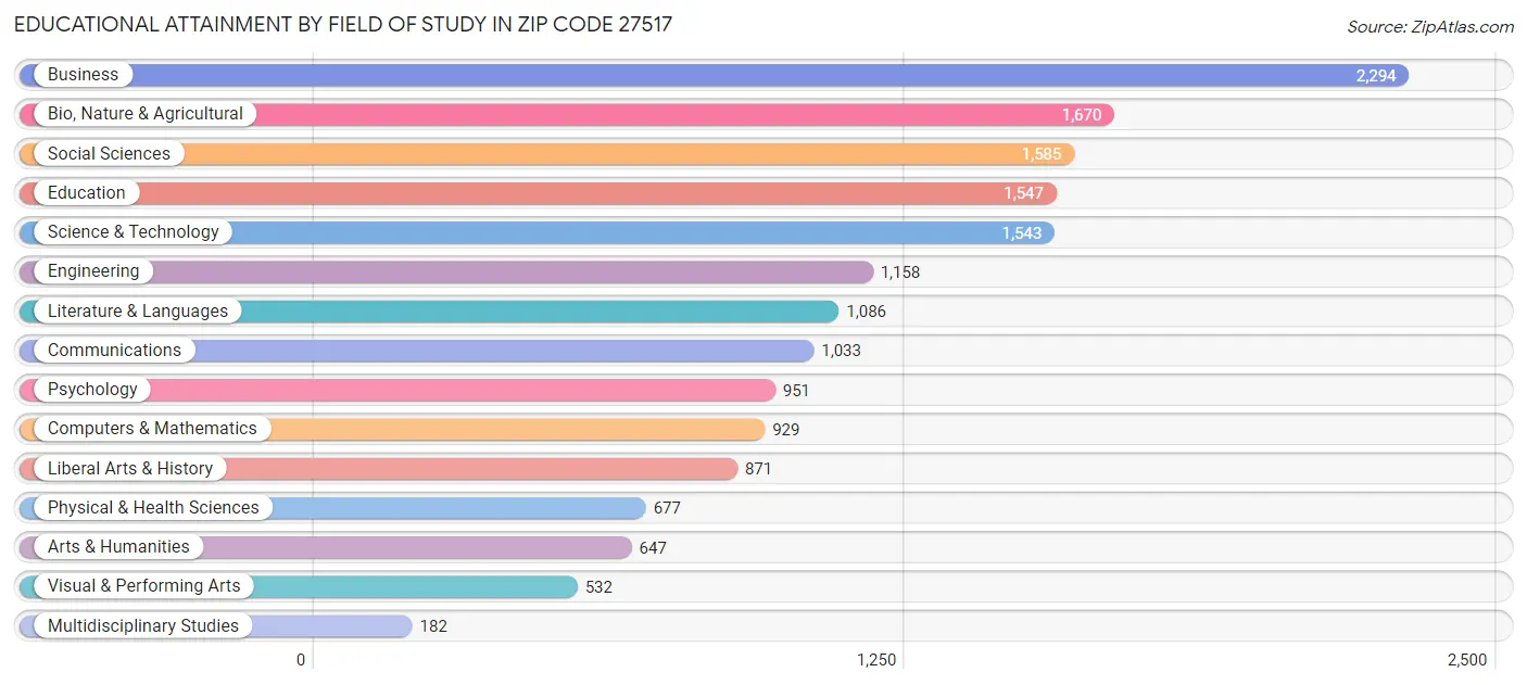 Educational Attainment by Field of Study in Zip Code 27517