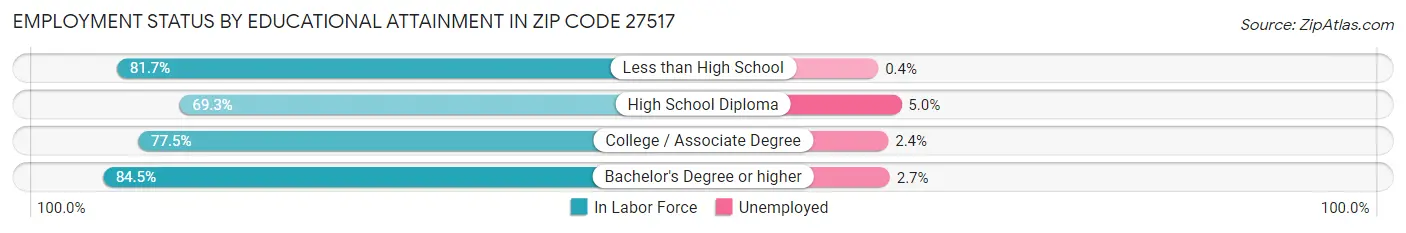 Employment Status by Educational Attainment in Zip Code 27517