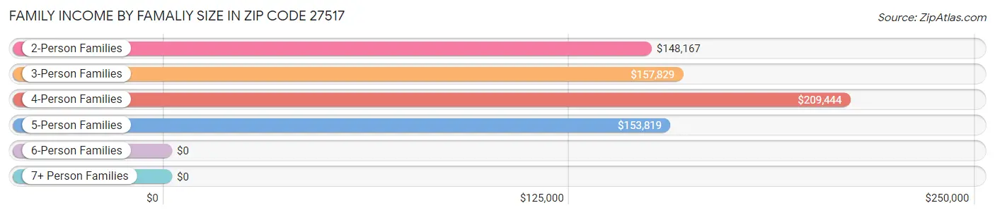 Family Income by Famaliy Size in Zip Code 27517