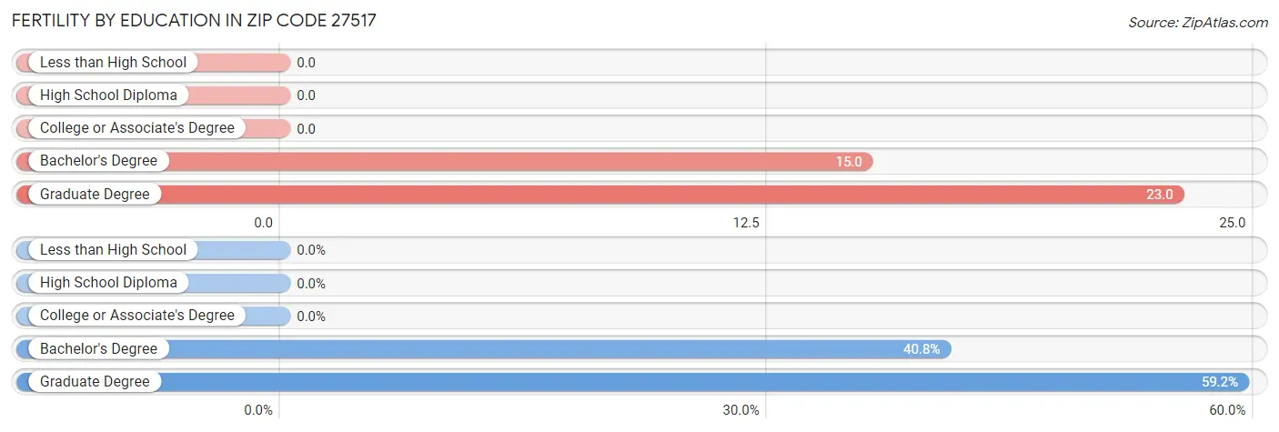 Female Fertility by Education Attainment in Zip Code 27517