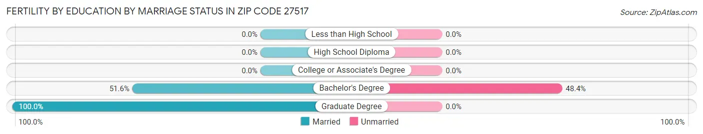 Female Fertility by Education by Marriage Status in Zip Code 27517