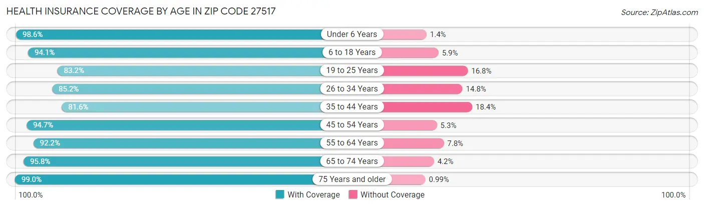 Health Insurance Coverage by Age in Zip Code 27517