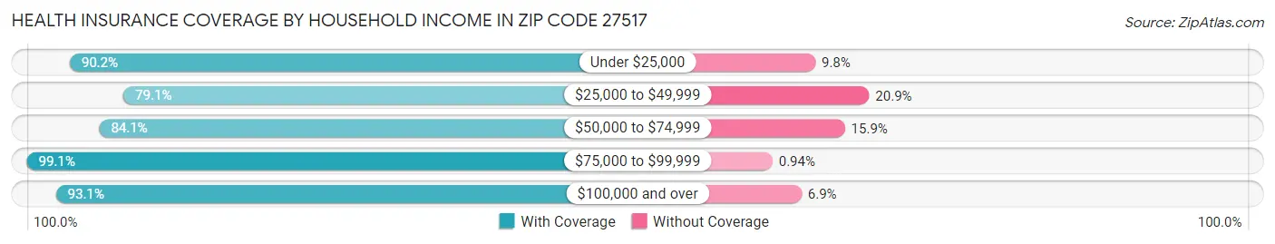 Health Insurance Coverage by Household Income in Zip Code 27517