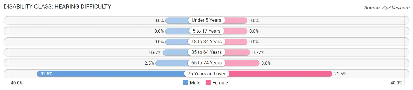 Disability in Zip Code 27517: <span>Hearing Difficulty</span>