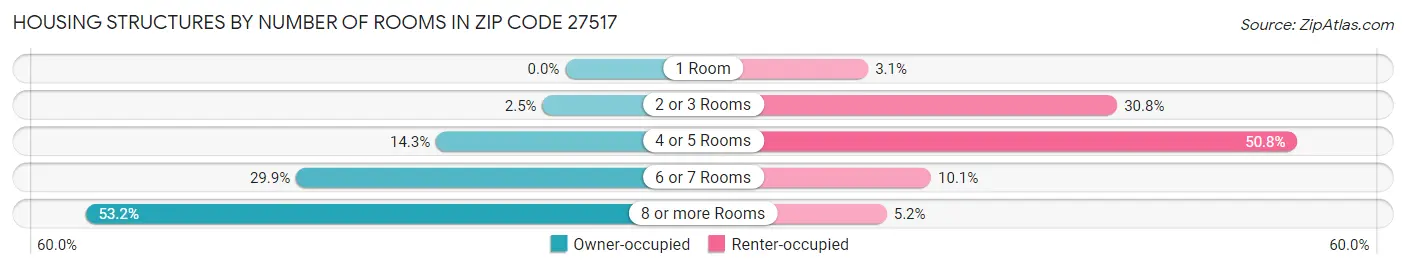 Housing Structures by Number of Rooms in Zip Code 27517