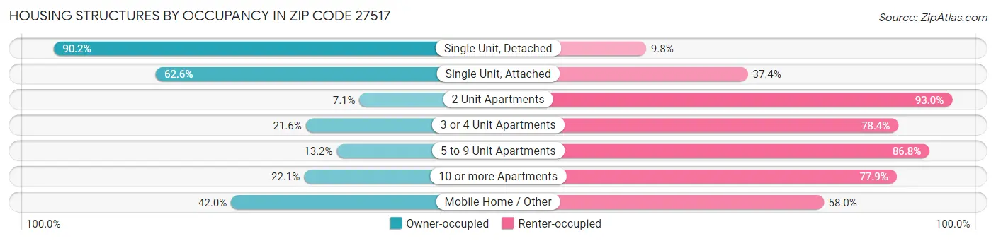 Housing Structures by Occupancy in Zip Code 27517